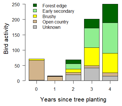 Multiyear trends in site-scale Activity for four habitat following tree planting in a forest restoration in the Mamoní Valley, Panama. 